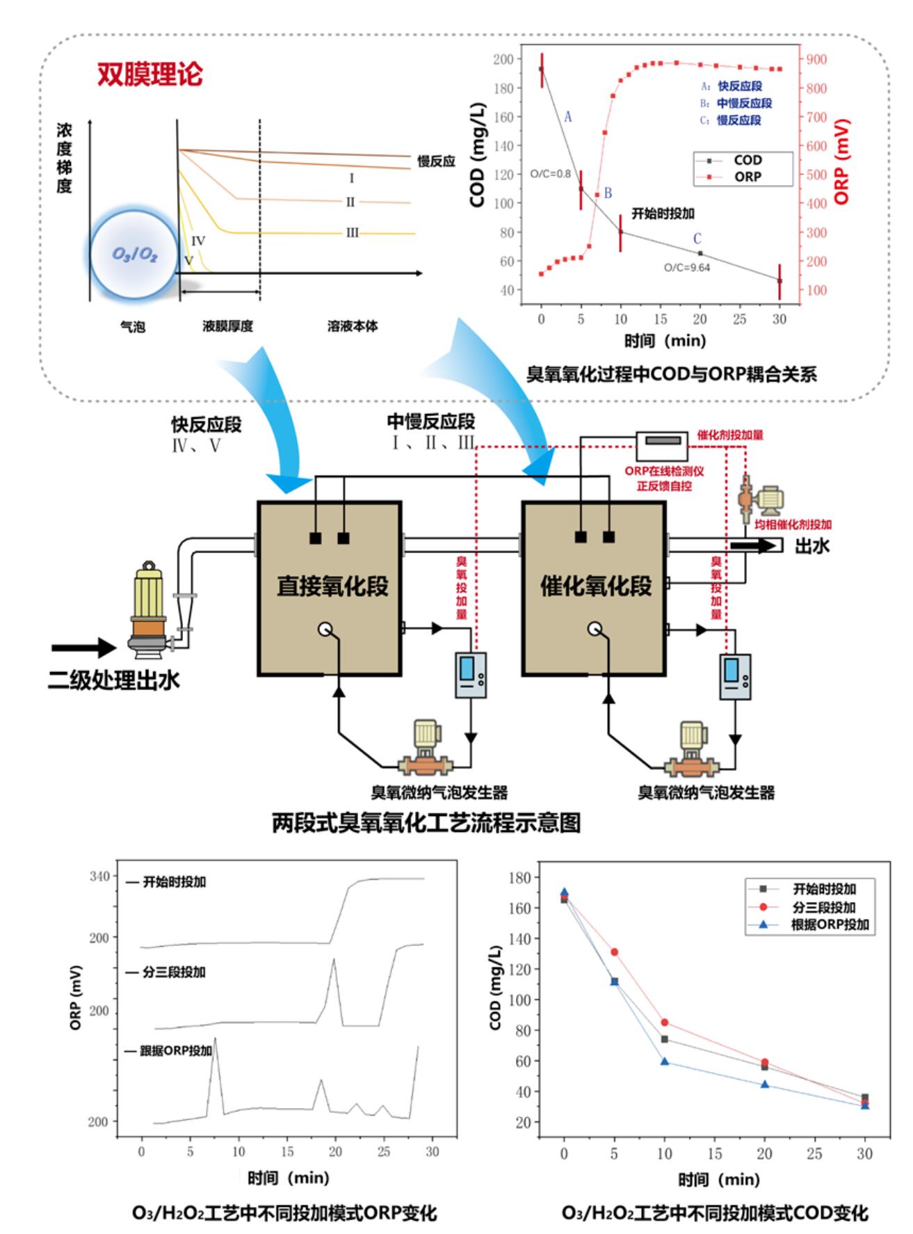 微纳气泡分段臭氧氧化技术原理
