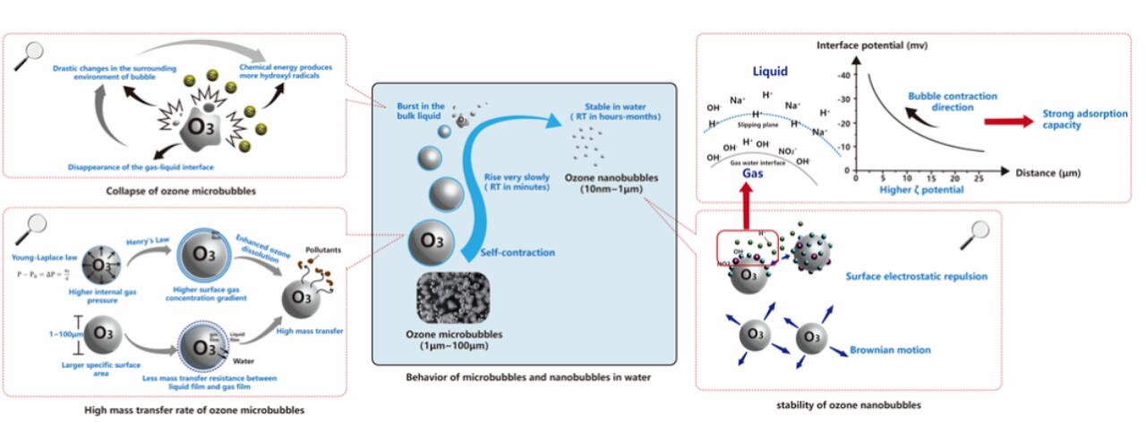 微纳气泡催化臭氧机理