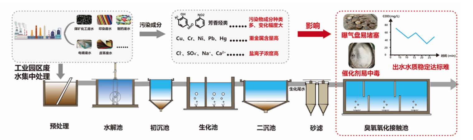 传统工业废水处理臭氧氧化工艺