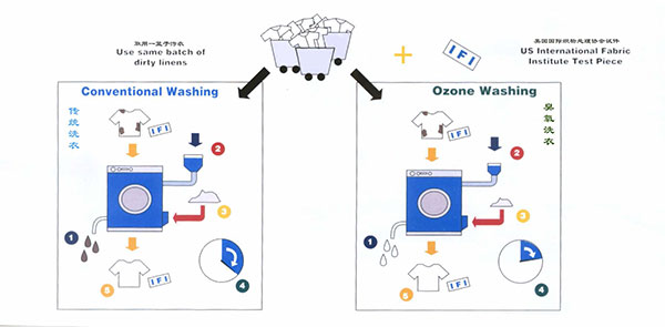 臭氧洗衣和传统洗衣
