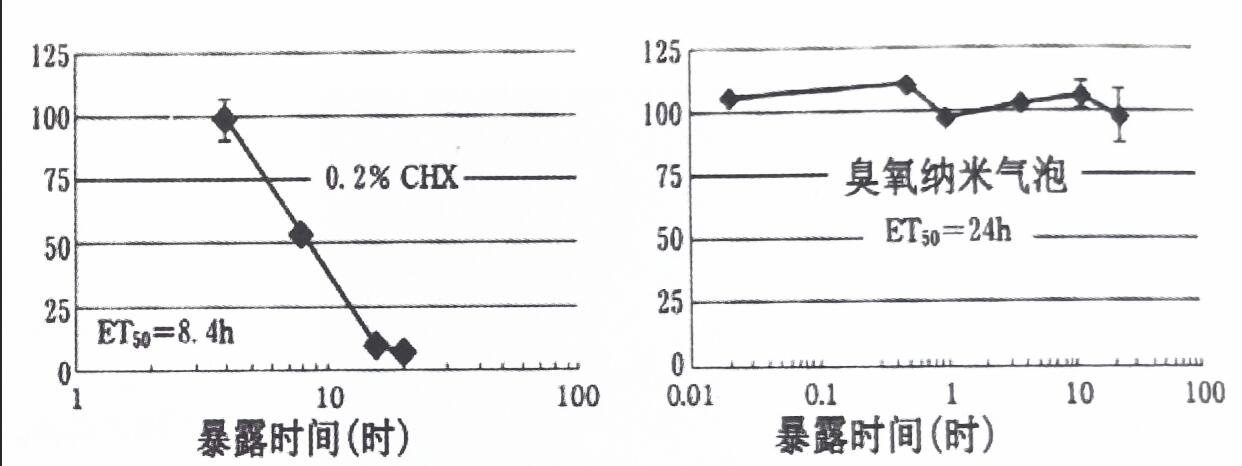 左:0.2%CHX 右:臭氧纳米气泡水