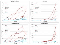 葡萄干燥过程中使用臭氧生产草酒对微生物的影响