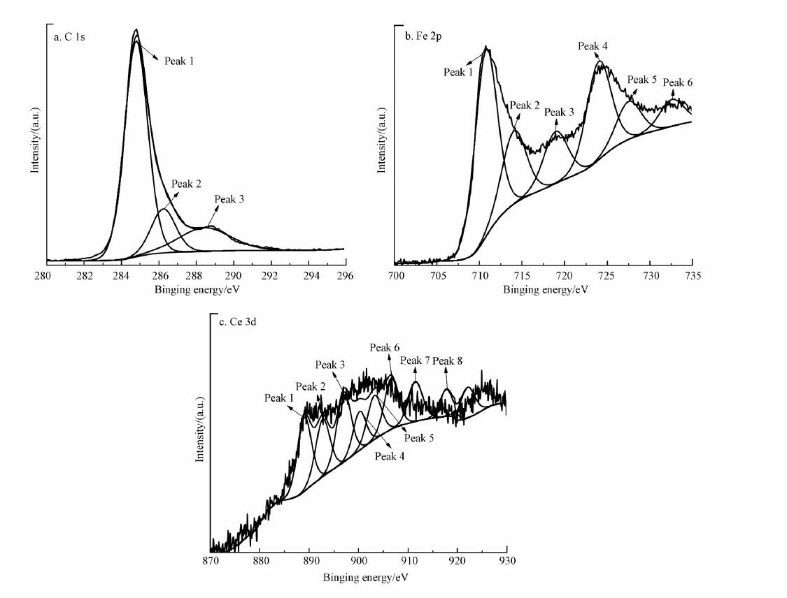 图3 催化剂Fe3O4-CeOx/AC 的XPS 图