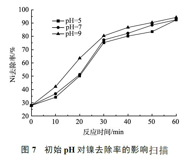 初始 pH 对镍去除率的影响