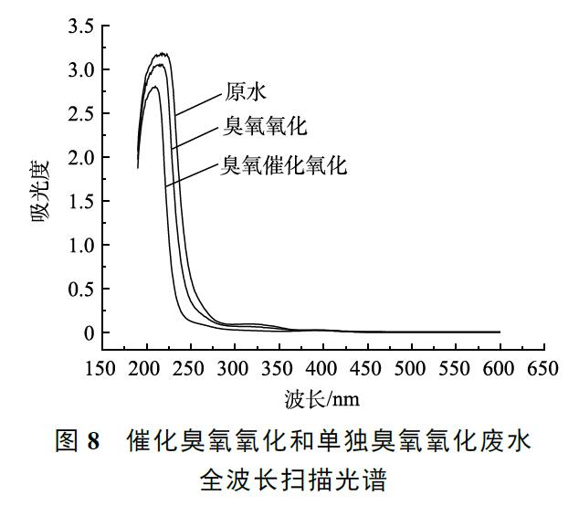 催化臭氧氧化和单独臭氧氧化废水 全波长扫描光谱
