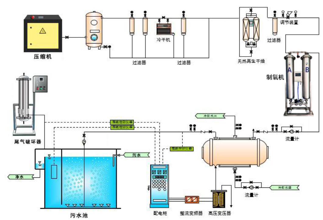 臭氧发生器水处理时臭氧浓度如何检测与控制