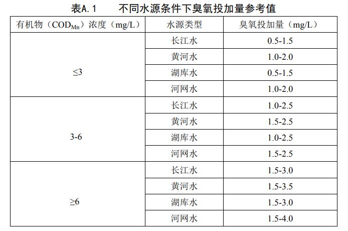 臭氧接触反应池臭氧投加量是多少
