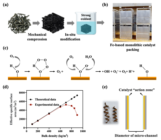 铁基催化剂整砌填料催化臭氧化应用于工业废水深度处理：从机理到应用