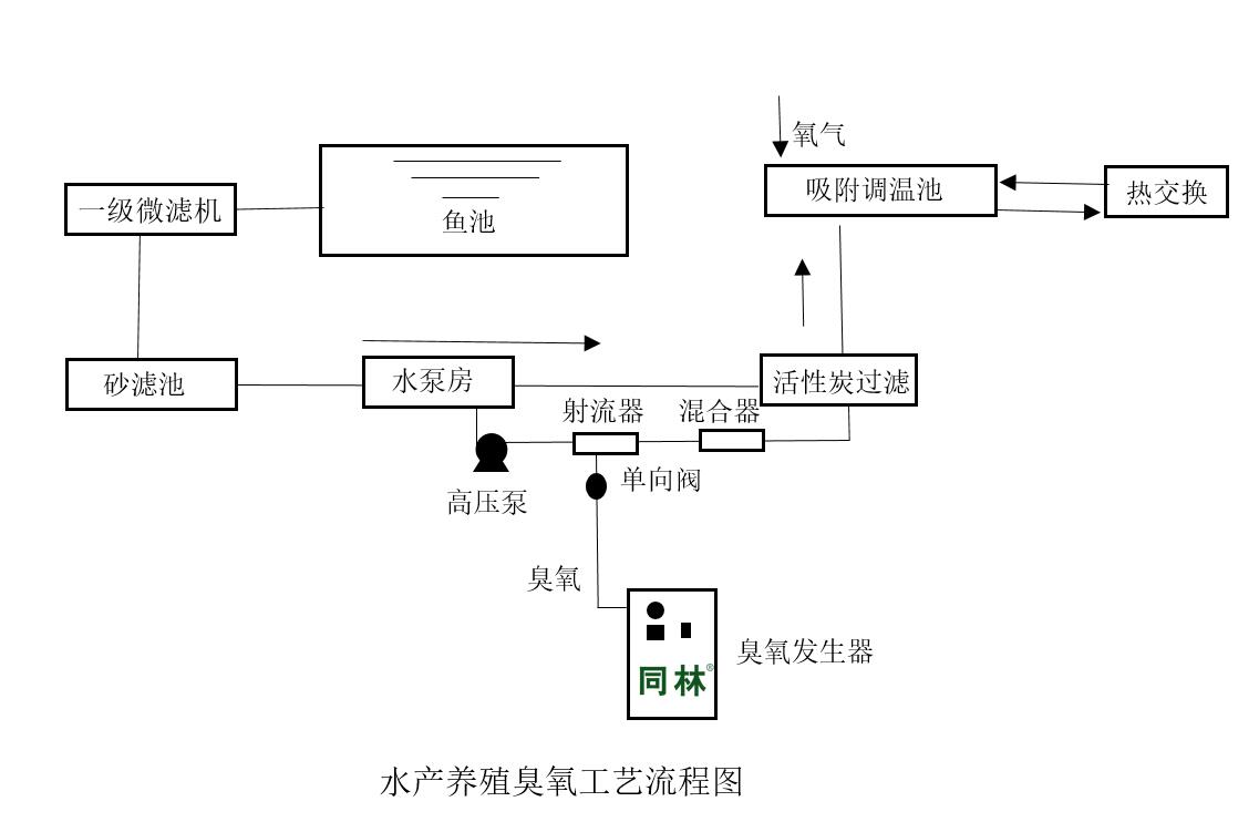 臭氧在水产工厂化养殖的作用