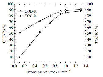 臭氧进气量对COD去除率的影响