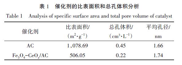 催化剂的比表面积和总孔体积分析