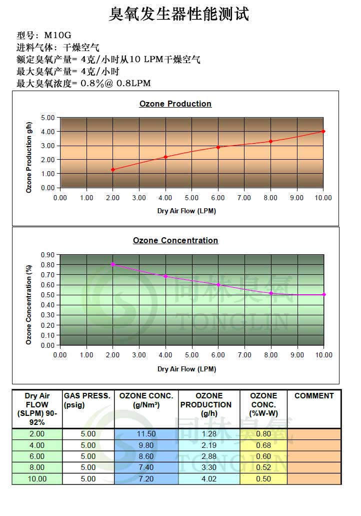 M10G进干燥空气性能图表显示很大臭氧产量