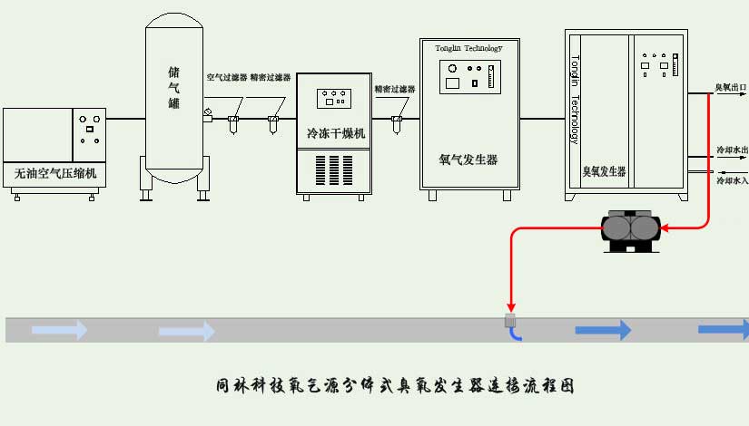 使用臭氧减少举降站中的 H2S