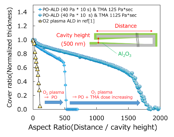 MEIDEN使用PillarHall®测试芯片开发用于ALD应用的纯臭氧发生器