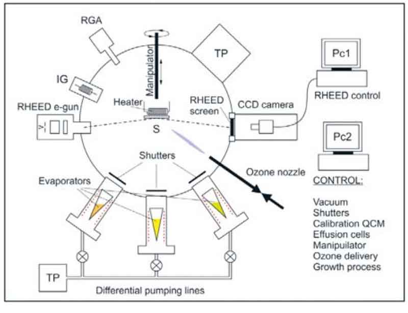 分子束外延(MBE)技术:复杂氧化物的原子级精准控制